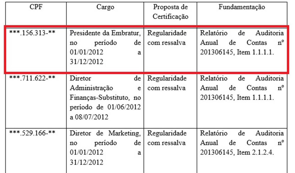 Contrato aditado na gestão de Flávio Dino (PCdoB) na empresa foi apontado como superfaturado por auditoria da Controladoria Geral da União (CGU), pré-candidato ao governo do Maranhão em nota, ele negou que houvesse irregularidades; Secretaria Federal de Controle Interno da CGU analisou defesa da empresa e opinou pela manutenção de ressalvas à prestação de contas de Dino; foram mantidas as recomendações para que se proceda à devolução de recursos ao erário e se apurem as responsabilidades em relação à assinatura de um aditivo de contrato com a CPM Braxis para estrutura "superdimensionada" de tecnologia de informação; as ressalvas à prestação de contas do exercício financeiro de 2012 também devem ser mantidas, aponta o comunicado (Foto: Itevaldo Junior) Contrato aditado na gestão de Flávio Dino (PCdoB) na empresa foi apontado como superfaturado por auditoria da Controladoria Geral da União (CGU), pré-candidato ao governo do Maranhão em nota, ele negou que houvesse irregularidades; Secretaria Federal de Controle Interno da CGU analisou defesa da empresa e opinou pela manutenção de ressalvas à prestação de contas de Dino; foram mantidas as recomendações para que se proceda à devolução de recursos ao erário e se apurem as responsabilidades em relação à assinatura de um aditivo de contrato com a CPM Braxis para estrutura "superdimensionada" de tecnologia de informação; as ressalvas à prestação de contas do exercício financeiro de 2012 também devem ser mantidas, aponta o comunicado