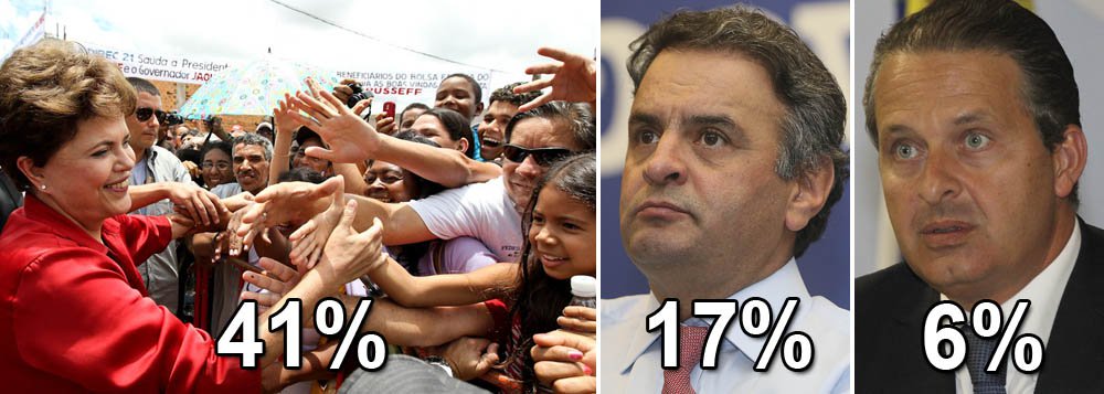 Pesquisa Vox Populi/Carta Capital, divulgada neste domingo (23) reforça números de outras sondagens divulgadas na semana passada, como Datafolha e MDA, com vitória da presidente Dilma Rousseff em primeiro turno; números da Vox, no entanto, são mais modestos: petista teria 41% das intenções de votos, ainda quase o dobro da soma do desempenho dos candidatos do PSDB, Aécio Neves (17%) e do PSB, Eduardo Campos (6%); nesta pesquisa, 20% dos eleitores não responderam ou ainda não sabem em quem votar; outros 15% optariam pelo voto branco ou nulo; aprovação do governo é baixa - 34%; 22% reprovam e 44% consideram regular (Foto: Valter Lima) Pesquisa Vox Populi/Carta Capital, divulgada neste domingo (23) reforça números de outras sondagens divulgadas na semana passada, como Datafolha e MDA, com vitória da presidente Dilma Rousseff em primeiro turno; números da Vox, no entanto, são mais modestos: petista teria 41% das intenções de votos, ainda quase o dobro da soma do desempenho dos candidatos do PSDB, Aécio Neves (17%) e do PSB, Eduardo Campos (6%); nesta pesquisa, 20% dos eleitores não responderam ou ainda não sabem em quem votar; outros 15% optariam pelo voto branco ou nulo; aprovação do governo é baixa - 34%; 22% reprovam e 44% consideram regular