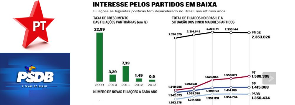 Tucanos perderam 4 mil partidários em 2013; em contrapartida, alta de 37 mil novos militantes petistas; segundo o blog Tijolaço, parece que o feitiço lançado nas “jornadas de junho” se voltou contra o feiticeiro (Foto: Roberta Namour) Tucanos perderam 4 mil partidários em 2013; em contrapartida, alta de 37 mil novos militantes petistas; segundo o blog Tijolaço, parece que o feitiço lançado nas “jornadas de junho” se voltou contra o feiticeiro