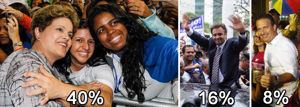 Pesquisa Vox Populi divulgada nesta tarde aponta a presidente Dilma Rousseff liderando a disputa pelo Palácio do Planalto, com 40% das intenções de voto do eleitorado; adversários do PSDB, Aécio Neves, e do PSB, Eduardo Campos, ficaram estacionados, com 16% e 8%, respectivamente; candidata do PT oscilou um ponto negativo em relação à última pesquisa, feita em fevereiro, mas ainda venceria eleições no primeiro turno (Foto: Gisele Federicce) www.brasil247.com - Pesquisa Vox Populi divulgada nesta tarde aponta a presidente Dilma Rousseff liderando a disputa pelo Palácio do Planalto, com 40% das intenções de voto do eleitorado; adversários do PSDB, Aécio Neves, e do PSB, Eduardo Campos, ficaram estacionados, com 16% e 8%, respectivamente; candidata do PT oscilou um ponto negativo em relação à última pesquisa, feita em fevereiro, mas ainda venceria eleições no primeiro turno