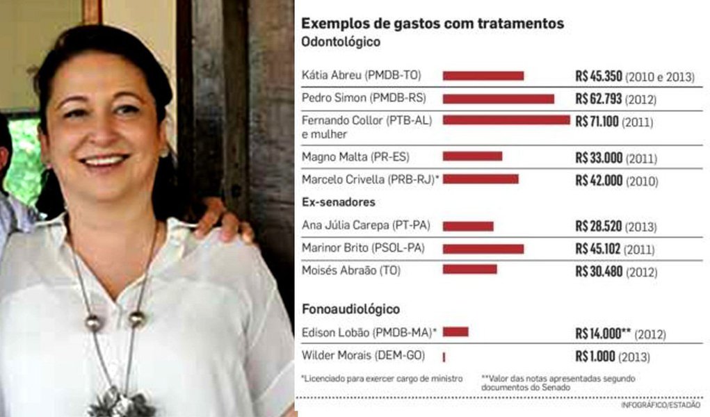 Segundo matéria do jornal O Estado de S. Paulo, Kátia Abreu gastou R$ 45.350 em tratamentos dentários pagos pelo Senado nos anos de 2010 e 2013; o plano de saúde do Senado é vitalício, ele banca despesas de senadores, ex-senadores e dependentes como filhos, enteados e cônjuges; para usufruí-lo, o parlamentar não precisa fazer nenhuma contribuição - basta que tenha exercido o cargo por 180 dias ininterruptos. Após a morte do titular, o cônjuge continua usando a carteirinha (Foto: Aquiles Lins) Segundo matéria do jornal O Estado de S. Paulo, Kátia Abreu gastou R$ 45.350 em tratamentos dentários pagos pelo Senado nos anos de 2010 e 2013; o plano de saúde do Senado é vitalício, ele banca despesas de senadores, ex-senadores e dependentes como filhos, enteados e cônjuges; para usufruí-lo, o parlamentar não precisa fazer nenhuma contribuição - basta que tenha exercido o cargo por 180 dias ininterruptos. Após a morte do titular, o cônjuge continua usando a carteirinha