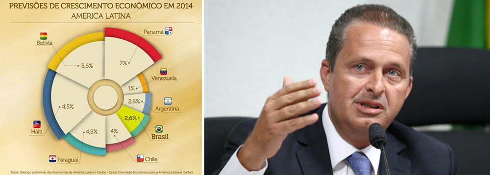 Governador pernambucano Eduardo Campos, que deverá ser o candidato do PSB à presidência da República, afirma que o Brasil vive hoje uma "crise de expectativas"; texto postado no Facebook aponta o Brasil como um dos retardatários em matéria de crescimento na América Latina, à frente apenas da Argentina e da Venezuela, e concentra crítica no triênio do governo Dilma; "Há três anos seguidos o Brasil cresce uma média que é a metade do que vinha crescendo. Nestes três anos, a América Latina tem crescido 40%, 50% de média a mais que o Brasil. O mundo está crescendo mais que o Brasil", diz ele; Campos afirma ainda que o Brasil precisa de "sinceridade" (Foto: Leonardo Attuch) Governador pernambucano Eduardo Campos, que deverá ser o candidato do PSB à presidência da República, afirma que o Brasil vive hoje uma "crise de expectativas"; texto postado no Facebook aponta o Brasil como um dos retardatários em matéria de crescimento na América Latina, à frente apenas da Argentina e da Venezuela, e concentra crítica no triênio do governo Dilma; "Há três anos seguidos o Brasil cresce uma média que é a metade do que vinha crescendo. Nestes três anos, a América Latina tem crescido 40%, 50% de média a mais que o Brasil. O mundo está crescendo mais que o Brasil", diz ele; Campos afirma ainda que o Brasil precisa de "sinceridade"
