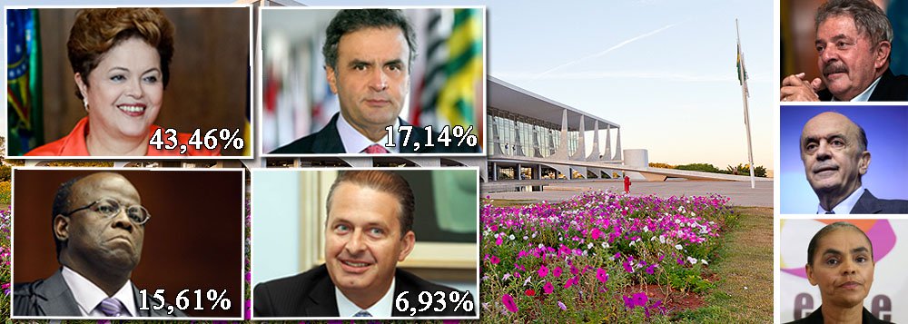 247 divulga, em primeira mão, uma nova pesquisa nacional sobre sucessão presidencial, feita pelo Instituto Paraná Pesquisas; no cenário principal, a presidente Dilma Rousseff tem 43,46%, contra 17,14% de Aécio Neves, 15,61% do cada vez mais candidato Joaquim Barbosa e 6,93% de Eduardo Campos; sem o juiz pop, números são muito parecidos com os do Datafolha: a presidente com 47,15%, o tucano com 20,51% e o pernambucano com 11,31%; também foram feitas simulações com Marina Silva, José Serra e o ex-presidente Lula; Marina pode provocar o segundo turno; Lula venceria de lavada, com 54% dos votos; "a oposição precisa de Barbosa ou de Marina para não enterrar de vez seu caixão", diz Murilo Hidalgo, diretor do Paraná Pesquisas (Foto: Leonardo Attuch) www.brasil247.com - 247 divulga, em primeira mão, uma nova pesquisa nacional sobre sucessão presidencial, feita pelo Instituto Paraná Pesquisas; no cenário principal, a presidente Dilma Rousseff tem 43,46%, contra 17,14% de Aécio Neves, 15,61% do cada vez mais candidato Joaquim Barbosa e 6,93% de Eduardo Campos; sem o juiz pop, números são muito parecidos com os do Datafolha: a presidente com 47,15%, o tucano com 20,51% e o pernambucano com 11,31%; também foram feitas simulações com Marina Silva, José Serra e o ex-presidente Lula; Marina pode provocar o segundo turno; Lula venceria de lavada, com 54% dos votos; "a oposição precisa de Barbosa ou de Marina para não enterrar de vez seu caixão", diz Murilo Hidalgo, diretor do Paraná Pesquisas