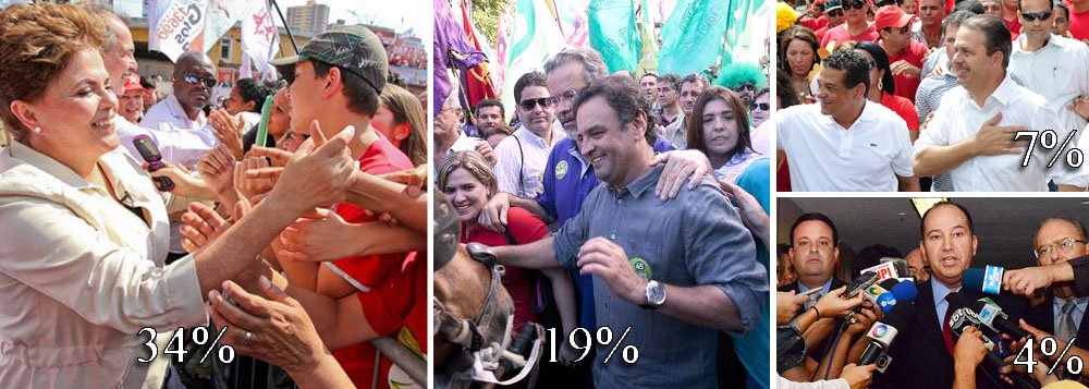 Segundo nova pesquisa sobre sucessão presidencial do Instituto Datafolha, presidente perdeu três pontos nas intenções de voto, caiu de 37% a 34%; desde fevereiro, queda foi de dez pontos percentuais; em contrapartida, seus principais adversários não cresceram: Aécio Neves (PSDB) e Eduardo Campos (PSB) tiveram variação negativa, o mineiro foi de 20% a 19%, enquanto o pernambucano oscilou de 11% a 7%; quem avançou, foi o Pastor Everaldo, do PSC, que chegou a 4%; taxa de eleitores sem candidato bateu recorde que vinha desde 1989, com 30%; aprovação ao governo Dilma também caiu para 33% e se aproximou do auge dos protestos de 2013; no segundo turno, Dilma venceria Aécio por 46% a 38% (Foto: Roberta Namour) Segundo nova pesquisa sobre sucessão presidencial do Instituto Datafolha, presidente perdeu três pontos nas intenções de voto, caiu de 37% a 34%; desde fevereiro, queda foi de dez pontos percentuais; em contrapartida, seus principais adversários não cresceram: Aécio Neves (PSDB) e Eduardo Campos (PSB) tiveram variação negativa, o mineiro foi de 20% a 19%, enquanto o pernambucano oscilou de 11% a 7%; quem avançou, foi o Pastor Everaldo, do PSC, que chegou a 4%; taxa de eleitores sem candidato bateu recorde que vinha desde 1989, com 30%; aprovação ao governo Dilma também caiu para 33% e se aproximou do auge dos protestos de 2013; no segundo turno, Dilma venceria Aécio por 46% a 38%