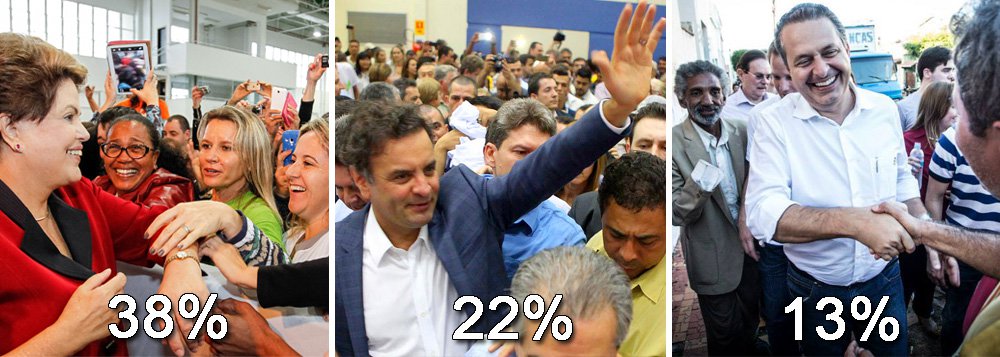 Os números do Ibope foram divulgados no fim da tarde desta terça-feira; a presidente Dilma Rousseff tem 38%, enquanto Aécio Neves e Eduardo Campos oscilaram positivamente; o senador mineiro foi de 20% a 22% e o ex-governador pernambucano subiu de 11% para 13%; com a soma dos candidatos "nanicos", haveria segundo turno, uma vez que, somados, os adversários de Dilma teriam 42% (Foto: Leonardo Attuch) Os números do Ibope foram divulgados no fim da tarde desta terça-feira; a presidente Dilma Rousseff tem 38%, enquanto Aécio Neves e Eduardo Campos oscilaram positivamente; o senador mineiro foi de 20% a 22% e o ex-governador pernambucano subiu de 11% para 13%; com a soma dos candidatos "nanicos", haveria segundo turno, uma vez que, somados, os adversários de Dilma teriam 42%