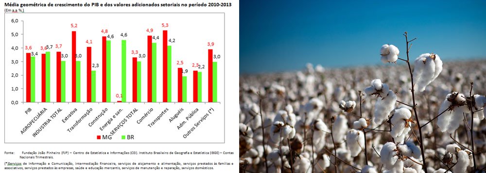 A economia mineira cresceu a uma taxa média anual de 3,6% entre 2010 e 2013, acumulando uma expansão de 15,3% nestes quatro anos; nesse mesmo período, o país registrou uma média anual de crescimento de 3,4% ao ano, com um aumento acumulado de 14,2%; o levantamento foi realizado com base em informações do boletim Informativo CEI - Produto Interno Bruto - 4º trimestre do ano passado (Foto: Leonardo Lucena) A economia mineira cresceu a uma taxa média anual de 3,6% entre 2010 e 2013, acumulando uma expansão de 15,3% nestes quatro anos; nesse mesmo período, o país registrou uma média anual de crescimento de 3,4% ao ano, com um aumento acumulado de 14,2%; o levantamento foi realizado com base em informações do boletim Informativo CEI - Produto Interno Bruto - 4º trimestre do ano passado