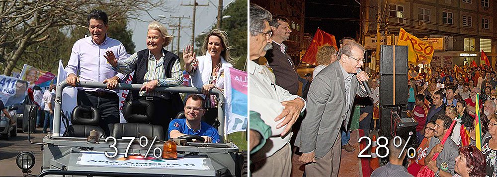 Senadora Ana Amélia Lemos (PP) tem 37% das intenções de voto, contra 28% do governador Tarso Genro (PT); na semana passada, a diferença era de 39% contra 31%; num segundo turno entre os dois, a candidata do PP venceria, por 49% a 36% (Foto: Roberta Namour) Senadora Ana Amélia Lemos (PP) tem 37% das intenções de voto, contra 28% do governador Tarso Genro (PT); na semana passada, a diferença era de 39% contra 31%; num segundo turno entre os dois, a candidata do PP venceria, por 49% a 36%