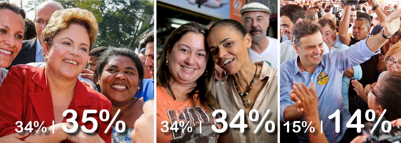 Menos de duas horas após divulgação do Ibope, pesquisa Datafolha confirma acirramento da disputa presidencial; após empate em 34% no último levantamento, agora presidente Dilma marca 35%, com Marina Silva permanecendo no índice anterior; diferença em eventual segundo turno se estreita, caindo de 10 pontos antes (50% para Marina contra 40% para Dilma) para sete pontos agora (48% a 41%); coleta de dados aconteceu entre a segunda-feira 1 e esta quarta-feira 3; Aécio Neves fica com 14%; eleição em ritmo frenético (Foto: Aline Lima) Menos de duas horas após divulgação do Ibope, pesquisa Datafolha confirma acirramento da disputa presidencial; após empate em 34% no último levantamento, agora presidente Dilma marca 35%, com Marina Silva permanecendo no índice anterior; diferença em eventual segundo turno se estreita, caindo de 10 pontos antes (50% para Marina contra 40% para Dilma) para sete pontos agora (48% a 41%); coleta de dados aconteceu entre a segunda-feira 1 e esta quarta-feira 3; Aécio Neves fica com 14%; eleição em ritmo frenético