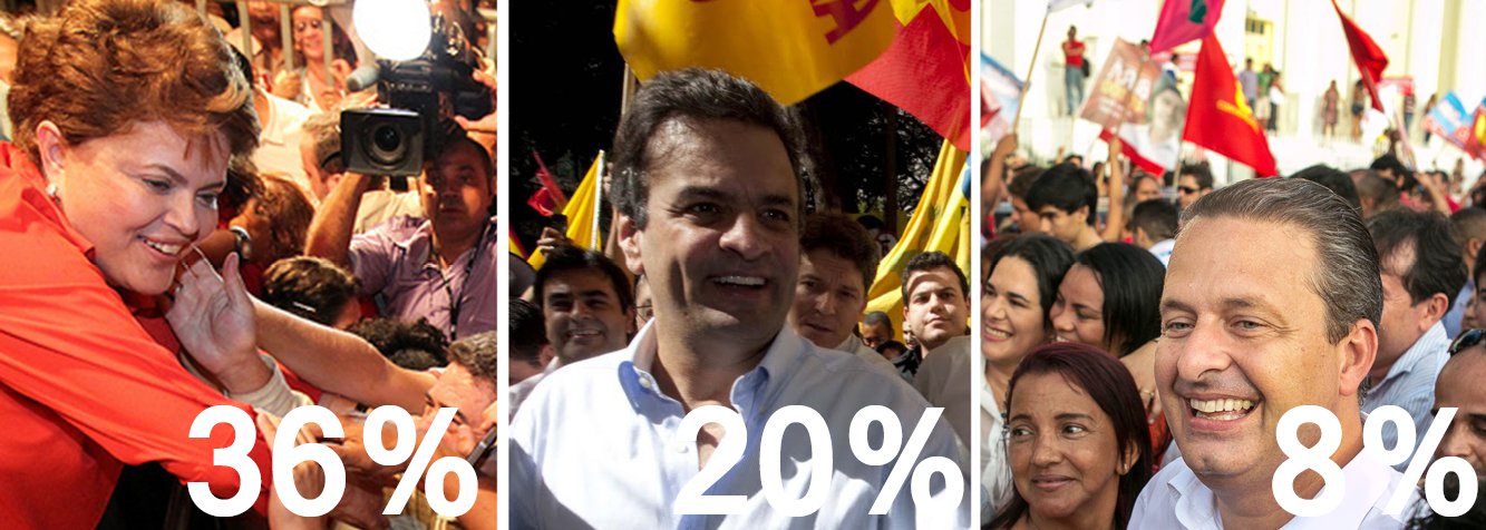 Cenário pós-Copa do Mundo é de estabilização: números do Datafolha divulgados nesta quinta (17) mostram a presidente Dilma Rousseff (PT) com 36% dos votos (dois pontos a menos do que na pesquisa anterior); o tucano Aécio Neves tem 20% (mesmo índice de duas semanas atrás); Eduardo Campos (PSB) soma 8% (um ponto a mais); variações se deram dentro da margem de erro; avaliação positiva do governo é de 32%, três pontos a menos do que na sondagem anterior; pesquisa também trouxe uma boa notícia para o tucano Aécio Neves; num hipotético segundo turno, ele e Dilma estariam em situação de empate técnico, no limite da margem de erro; ela com 44% e ele com 40% (Foto: Aline Lima) Cenário pós-Copa do Mundo é de estabilização: números do Datafolha divulgados nesta quinta (17) mostram a presidente Dilma Rousseff (PT) com 36% dos votos (dois pontos a menos do que na pesquisa anterior); o tucano Aécio Neves tem 20% (mesmo índice de duas semanas atrás); Eduardo Campos (PSB) soma 8% (um ponto a mais); variações se deram dentro da margem de erro; avaliação positiva do governo é de 32%, três pontos a menos do que na sondagem anterior; pesquisa também trouxe uma boa notícia para o tucano Aécio Neves; num hipotético segundo turno, ele e Dilma estariam em situação de empate técnico, no limite da margem de erro; ela com 44% e ele com 40%