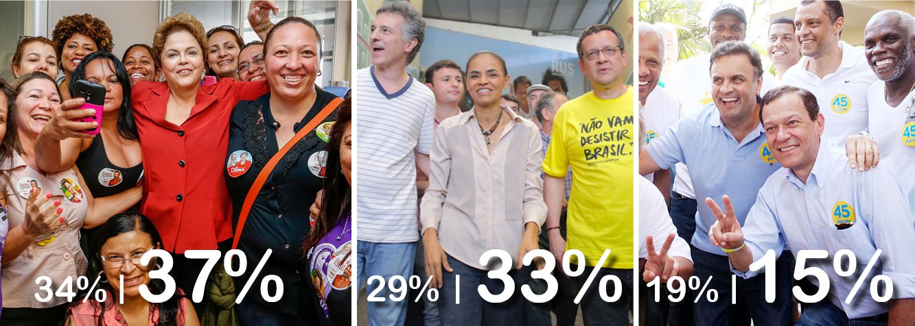 Em luta acirrada, presidente Dilma Rousseff cresce 3 pontos em pesquisa Ibope, na comparação com levantamento do dia 26; Marina Silva faz melhor, e sobe 4 pontos; variação está na margem estatística, mas reflete disputa palmo a palmo; na simulação de segundo turno, diferença pró-Marina diminui dois pontos, ficando agora em 46% para ela e 39% para Dilma; Aécio Neves confirmou isolamento no terceiro lugar, com queda de 4 pontos, mas segue com papel estratégico; avaliação do governo Dilma sobe de 34% para 36% e rejeição à presidente cai 5 pontos; pesquisa mantém caldeirão eleitoral em plena fervura (Foto: Aline Lima) Em luta acirrada, presidente Dilma Rousseff cresce 3 pontos em pesquisa Ibope, na comparação com levantamento do dia 26; Marina Silva faz melhor, e sobe 4 pontos; variação está na margem estatística, mas reflete disputa palmo a palmo; na simulação de segundo turno, diferença pró-Marina diminui dois pontos, ficando agora em 46% para ela e 39% para Dilma; Aécio Neves confirmou isolamento no terceiro lugar, com queda de 4 pontos, mas segue com papel estratégico; avaliação do governo Dilma sobe de 34% para 36% e rejeição à presidente cai 5 pontos; pesquisa mantém caldeirão eleitoral em plena fervura