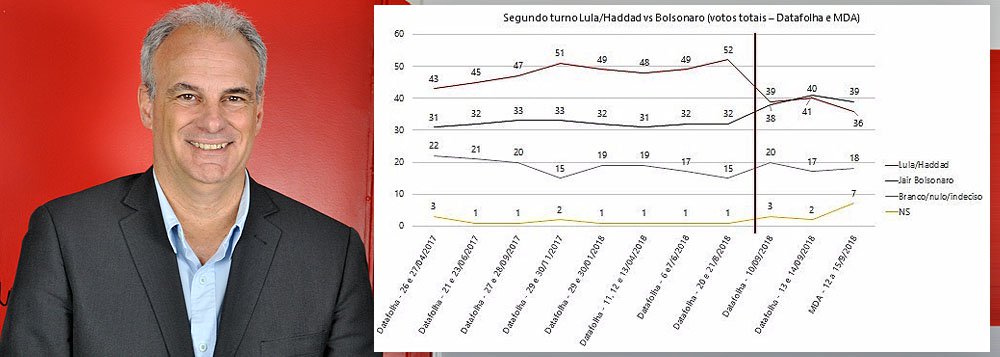 Pesquisas indicam vitória de Haddad sobre Bolsonaro, diz Alberto Almeida Pesquisas indicam vitória de Haddad sobre Bolsonaro, diz Alberto Almeida