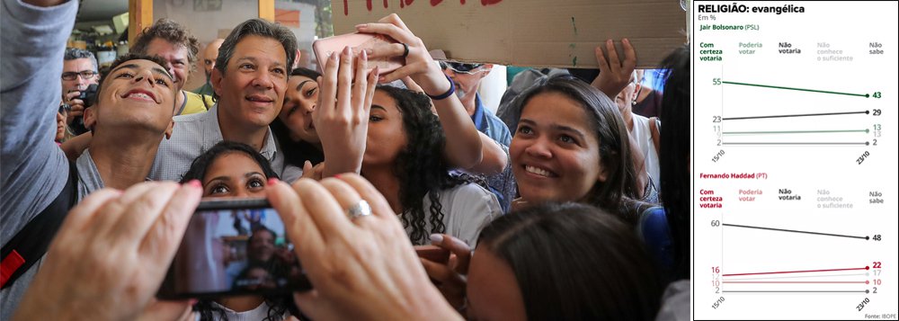 Bolsonaro despenca e Haddad sobe forte entre evangélicos Bolsonaro despenca e Haddad sobe forte entre evangélicos