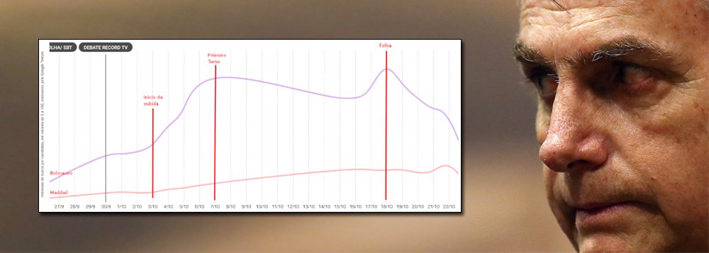 Gráficos evidenciam fraude eleitoral de Bolsonaro Gráficos evidenciam fraude eleitoral de Bolsonaro