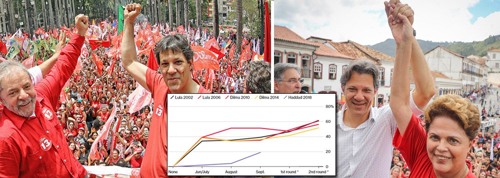 Curva de Haddad nas pesquisas 'procura' as de Lula e Dilma Curva de Haddad nas pesquisas 'procura' as de Lula e Dilma
