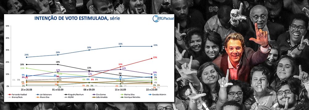 Haddad continua disparada em pesquisa do BTG e se consolida no 2º turno Haddad continua disparada em pesquisa do BTG e se consolida no 2º turno