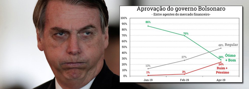 Aprovação de Bolsonaro pelo mercado financeiro despenca quase 60 pontos Aprovação de Bolsonaro pelo mercado financeiro despenca quase 60 pontos