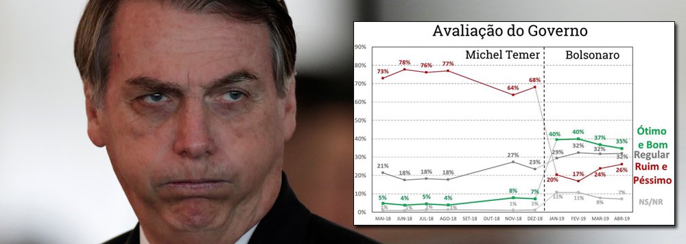 Bolsonaro despenca no povão, na classe média e entre banqueiros www.brasil247.com - Bolsonaro despenca no povão, na classe média e entre banqueiros