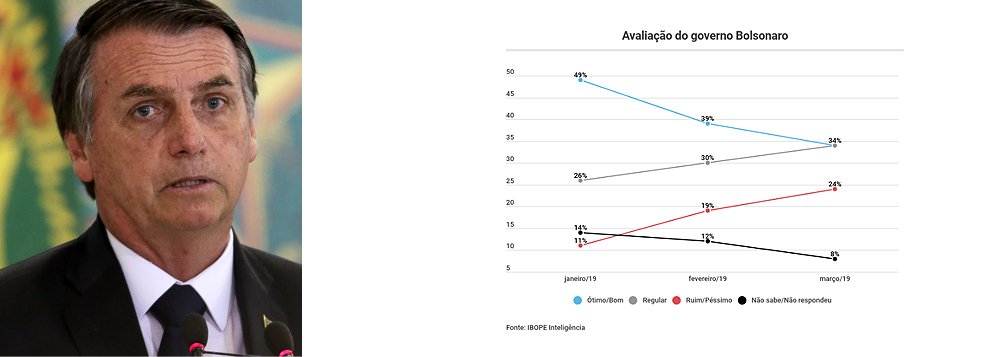 Ibope: aprovação de Bolsonaro cai 15 pontos Ibope: aprovação de Bolsonaro cai 15 pontos