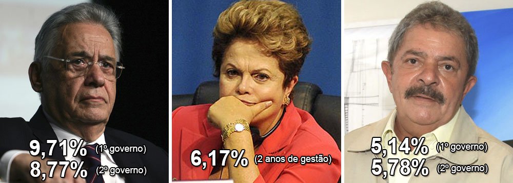 Mesmo com inflação na meta, Dilma sofre na mídia Mesmo com inflação na meta, Dilma sofre na mídia