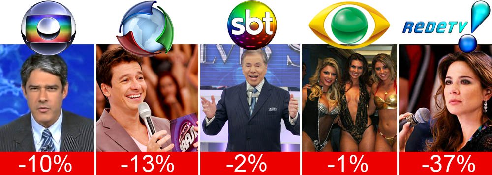Globo tem pior audiência anual em uma década Globo tem pior audiência anual em uma década