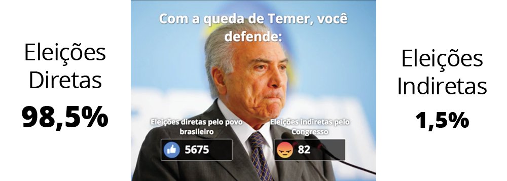 98,5% dos brasileiros querem eleições diretas 98,5% dos brasileiros querem eleições diretas