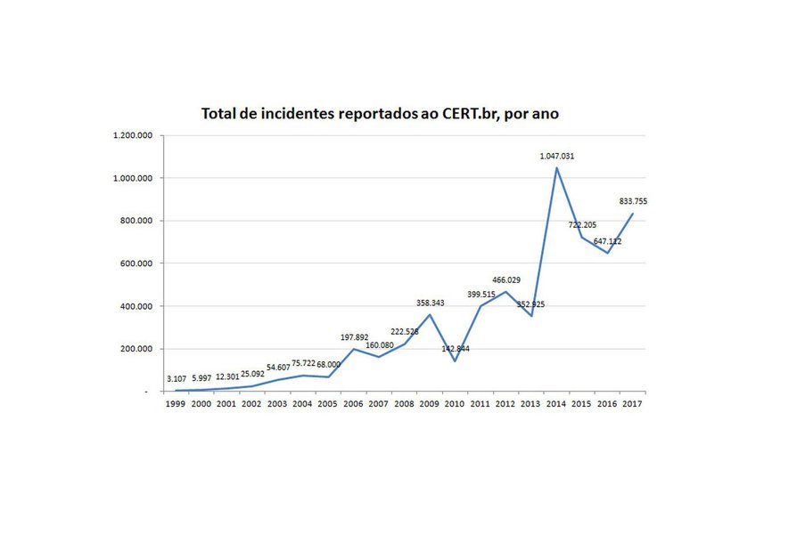 CERT.br registra aumento de ataques de negação de serviço originados por dispositivos IoT CERT.br registra aumento de ataques de negação de serviço originados por dispositivos IoT