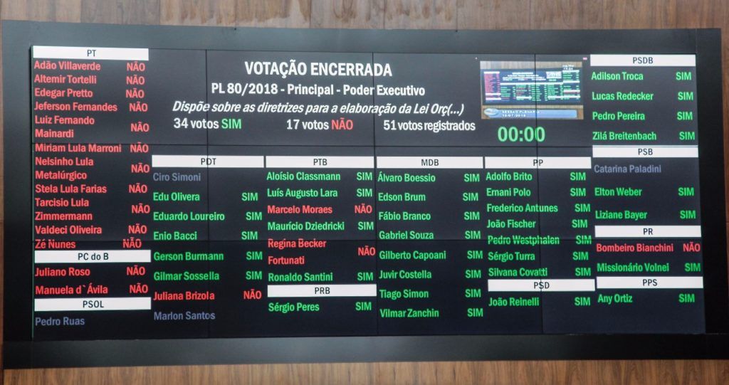 Sem reajuste a servidores, deputados aprovam proposta de Sartori Sem reajuste a servidores, deputados aprovam proposta de Sartori