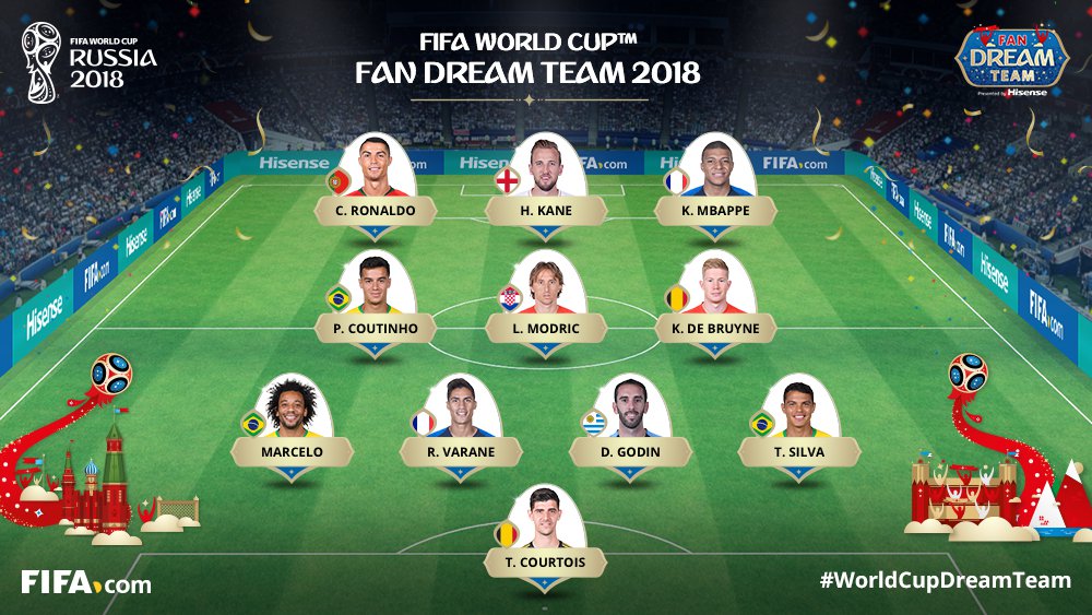 Internautas colocam três brasileiros entre os 11 melhores na seleção da Copa da Rússia Internautas colocam três brasileiros entre os 11 melhores na seleção da Copa da Rússia