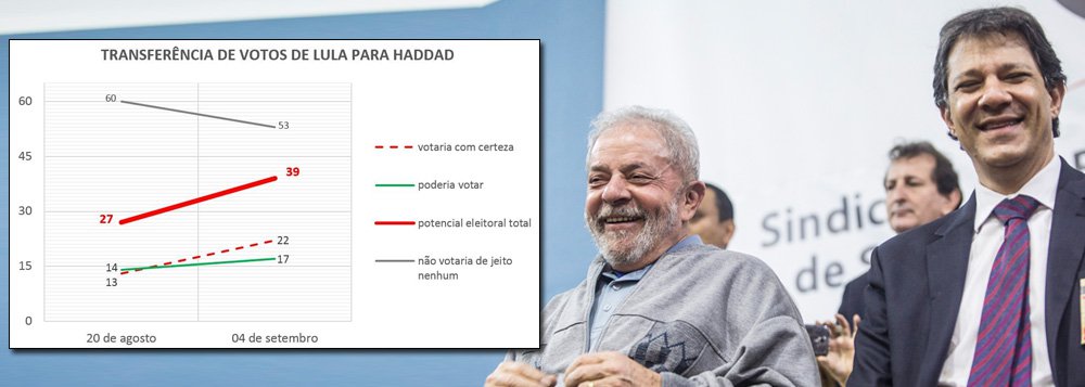 Como candidato de Lula, Haddad já lidera e pode ganhar no primeiro turno Como candidato de Lula, Haddad já lidera e pode ganhar no primeiro turno
