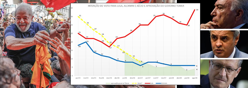 O golpe e o povo: Temer, Aécio e Alckmin na lama e Lula consagrado www.brasil247.com - O golpe e o povo: Temer, Aécio e Alckmin na lama e Lula consagrado