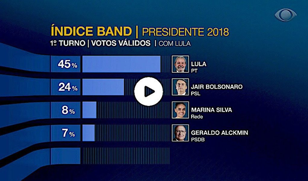 Lula lidera campanha com 45% dos votos válidos, mostra índice da Band Lula lidera campanha com 45% dos votos válidos, mostra índice da Band