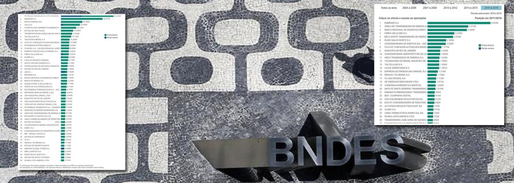 Lista do BNDES divulgada por Bolsonaro já estava disponível desde 2017 Lista do BNDES divulgada por Bolsonaro já estava disponível desde 2017