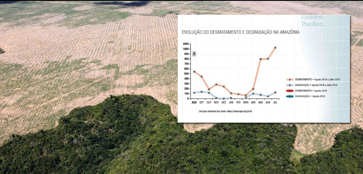 Desmatamento na Amazônia (Foto: Gráfico: Imazon) Desmatamento na Amazônia