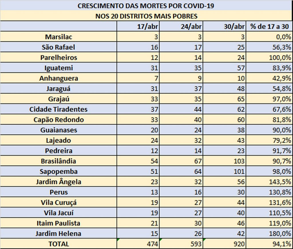 Dados Coronavírus São Paulo