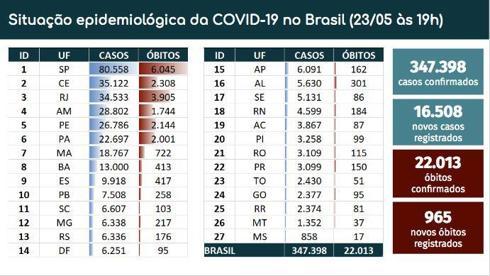 Sotuação epidemiológica da Covid 19, em 23 de maio de 2020