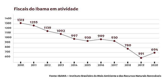 gráfico Ibama