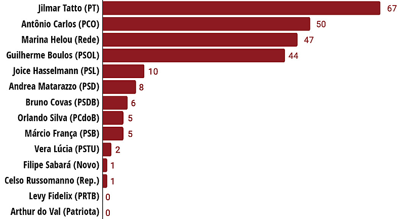 Gráfico Mulher plano de governo
