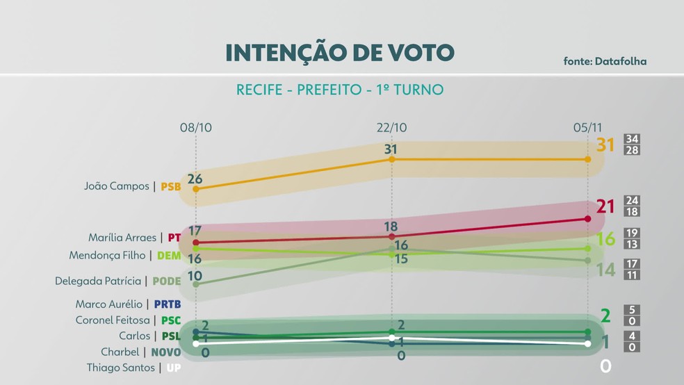 pesquisa-datafolha-recife