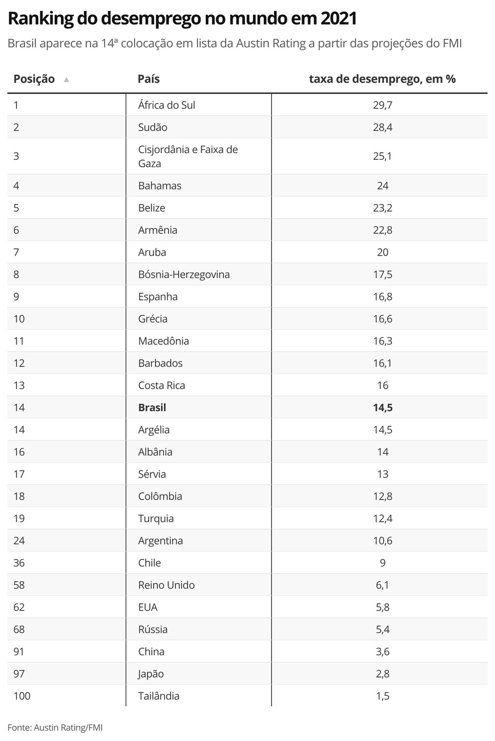 ranking-desemprego