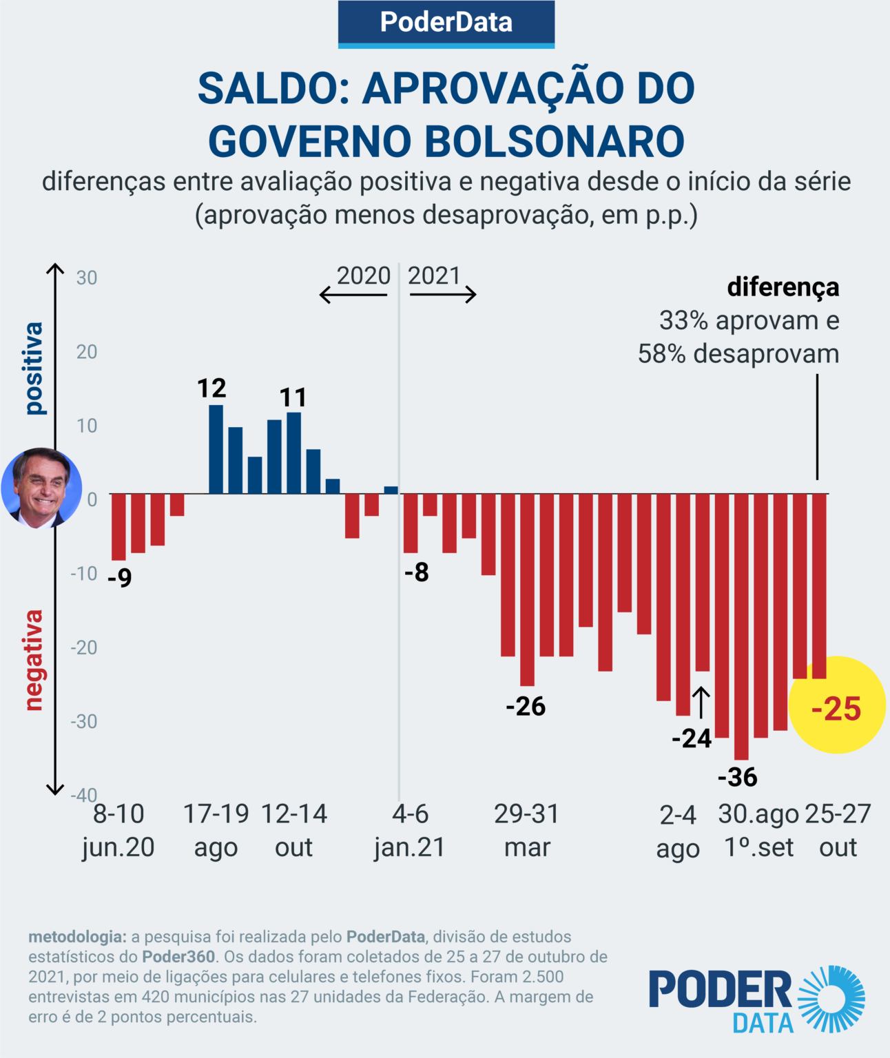 Poder 360 aprovação
