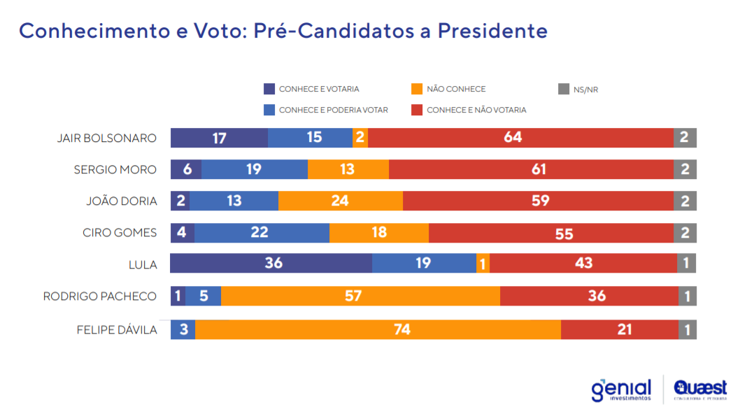 Rejeição Moro
