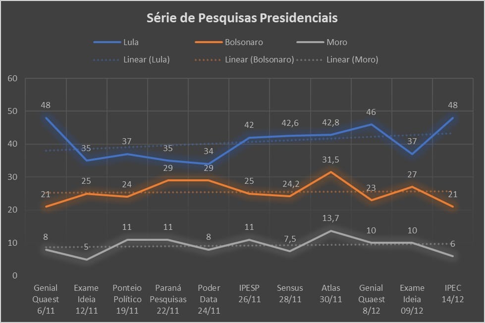 gráfico pesquisas