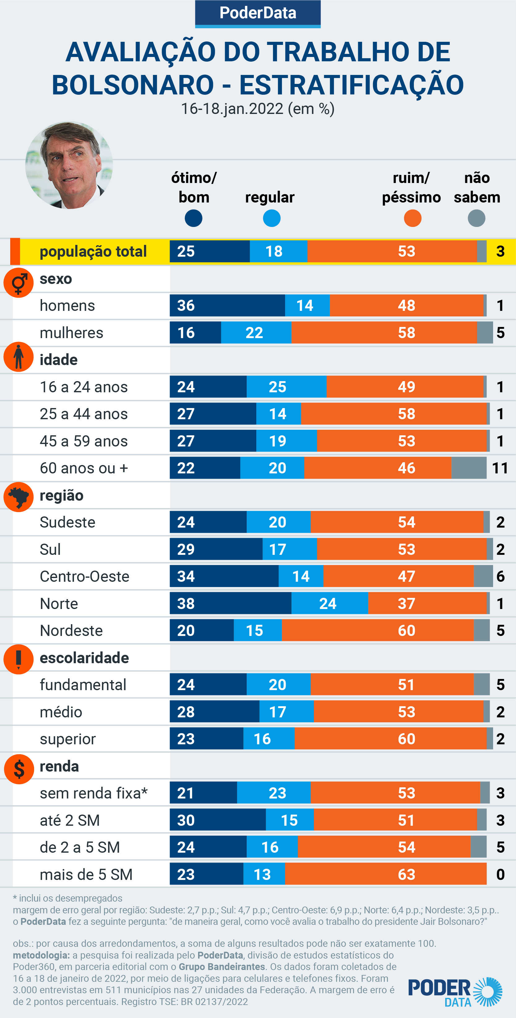 Pesquisa PoderData