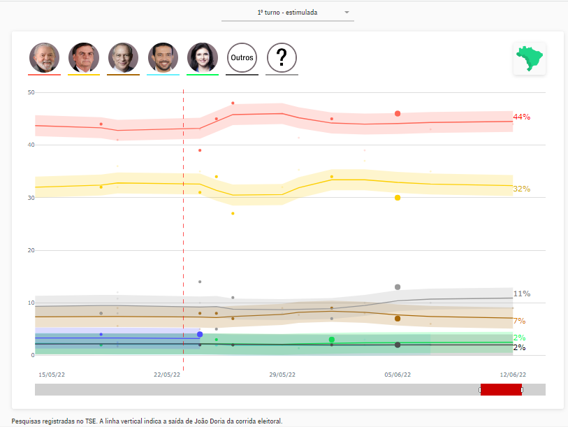 Agregador pesquisas CNN