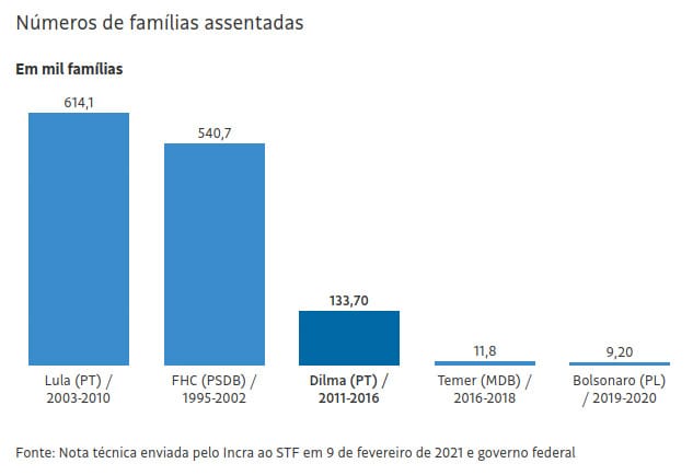 Gráfico sobre reforma agrária