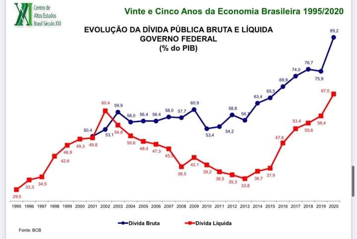 Evolução da dívida pública bruta e líquida do governo federal