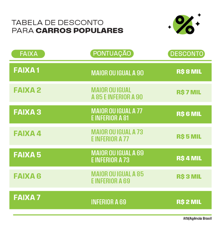 tabela-descontos-carros-governo