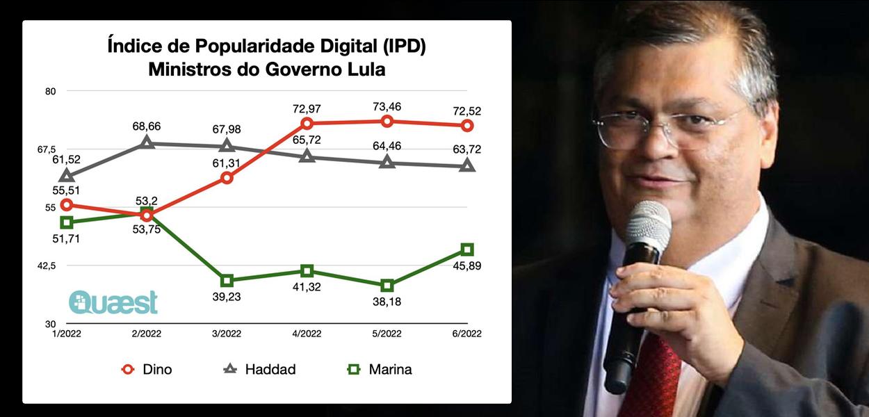 Flávio Dino e Índice de Popularidade Digital da Quaest