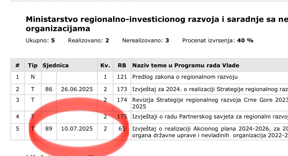 Podaci ministarstva
