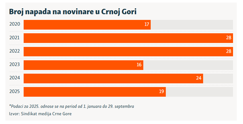 Napadi na novinare